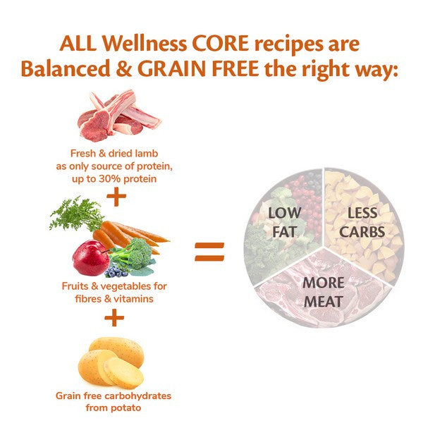 Diagram explaining balanced and grain-free wellness core recipes with images of protein sources and a pie chart.