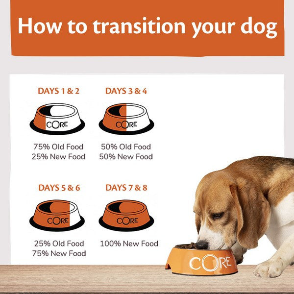 Diagram of feeding schedule when transitioning from old food to new food with CORE branding